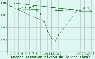 Courbe de la pression atmosphrique pour Neuchatel (Sw)