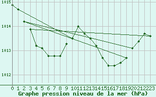 Courbe de la pression atmosphrique pour Frontenay (79)