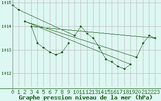 Courbe de la pression atmosphrique pour La Chapelle-Montreuil (86)