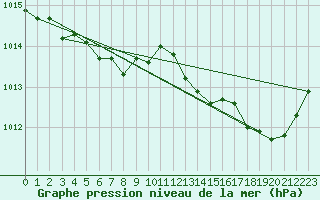 Courbe de la pression atmosphrique pour Bastia (2B)