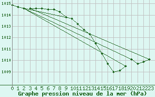 Courbe de la pression atmosphrique pour Giessen