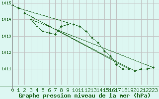 Courbe de la pression atmosphrique pour Bruxelles (Be)