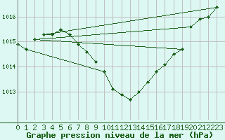 Courbe de la pression atmosphrique pour Payerne (Sw)