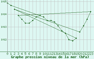 Courbe de la pression atmosphrique pour Ste (34)