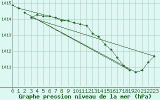 Courbe de la pression atmosphrique pour Als (30)