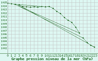Courbe de la pression atmosphrique pour Sherkin Island
