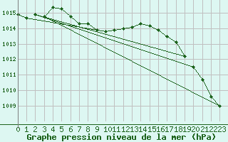 Courbe de la pression atmosphrique pour Lethbridge