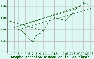 Courbe de la pression atmosphrique pour Brest (29)