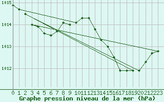 Courbe de la pression atmosphrique pour Xert / Chert (Esp)