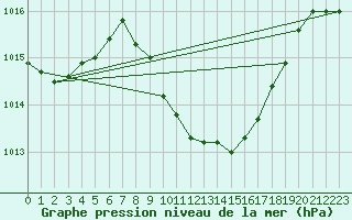 Courbe de la pression atmosphrique pour Wynau