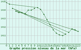 Courbe de la pression atmosphrique pour Alajar