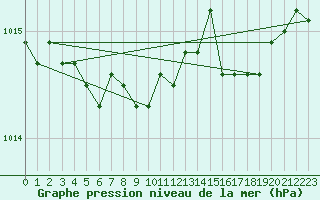 Courbe de la pression atmosphrique pour Jomala Jomalaby