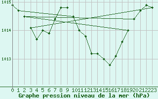 Courbe de la pression atmosphrique pour Teruel