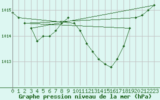 Courbe de la pression atmosphrique pour Die (26)