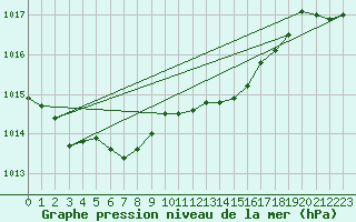 Courbe de la pression atmosphrique pour Ploumanac