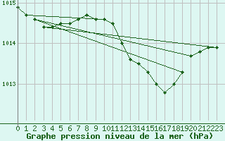 Courbe de la pression atmosphrique pour Toroe