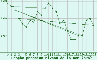 Courbe de la pression atmosphrique pour Rochegude (26)