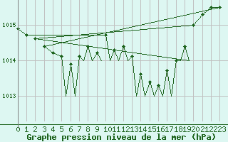 Courbe de la pression atmosphrique pour Bournemouth (UK)