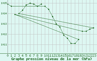 Courbe de la pression atmosphrique pour Bouveret