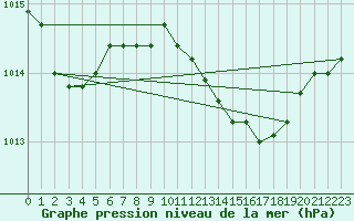 Courbe de la pression atmosphrique pour Alicante