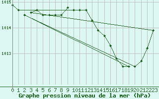 Courbe de la pression atmosphrique pour Toulouse-Blagnac (31)