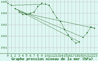 Courbe de la pression atmosphrique pour Saint-Michel-d