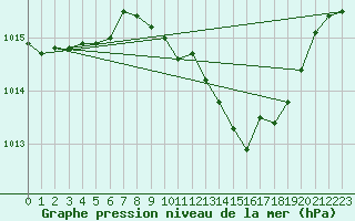 Courbe de la pression atmosphrique pour Kempten