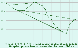 Courbe de la pression atmosphrique pour Lhospitalet (46)