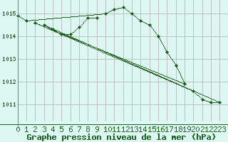 Courbe de la pression atmosphrique pour Baye (51)