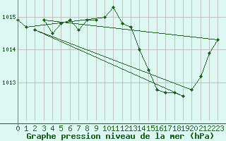 Courbe de la pression atmosphrique pour Rochegude (26)