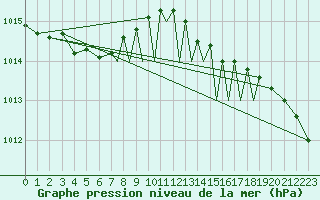 Courbe de la pression atmosphrique pour Islay