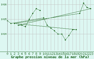 Courbe de la pression atmosphrique pour Lans-en-Vercors (38)