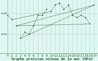 Courbe de la pression atmosphrique pour Lucenec