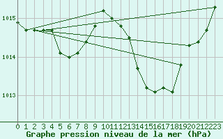 Courbe de la pression atmosphrique pour Crest (26)