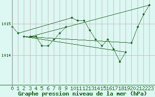 Courbe de la pression atmosphrique pour Marignane (13)