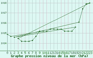 Courbe de la pression atmosphrique pour Sines / Montes Chaos