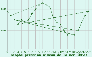 Courbe de la pression atmosphrique pour Bziers-Centre (34)
