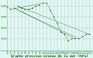 Courbe de la pression atmosphrique pour Recoubeau (26)