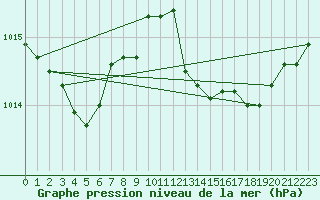 Courbe de la pression atmosphrique pour Berson (33)