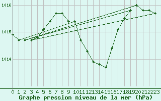 Courbe de la pression atmosphrique pour Izmir