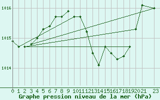 Courbe de la pression atmosphrique pour Sa Pobla