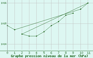 Courbe de la pression atmosphrique pour Portglenone