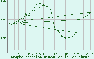 Courbe de la pression atmosphrique pour Sombor