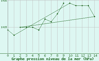 Courbe de la pression atmosphrique pour Kihnu