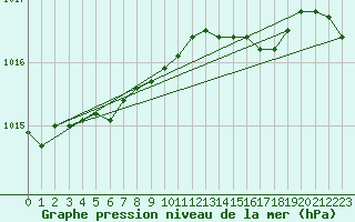 Courbe de la pression atmosphrique pour Bjornoya