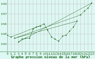 Courbe de la pression atmosphrique pour Wunsiedel Schonbrun