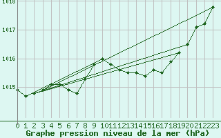 Courbe de la pression atmosphrique pour Kokemaki Tulkkila