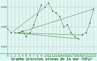 Courbe de la pression atmosphrique pour Sain-Bel (69)