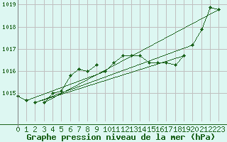 Courbe de la pression atmosphrique pour Selonnet (04)