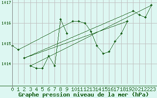 Courbe de la pression atmosphrique pour Pully-Lausanne (Sw)